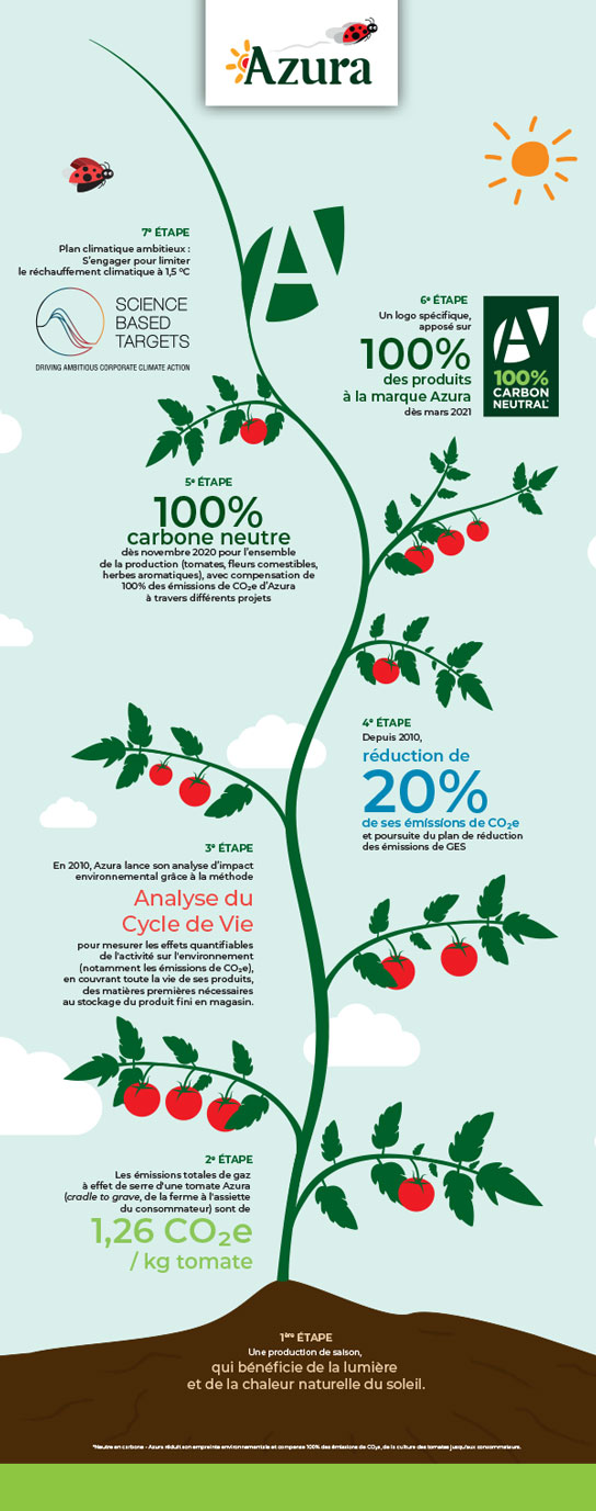 etapes carbone neutre 2022 fr